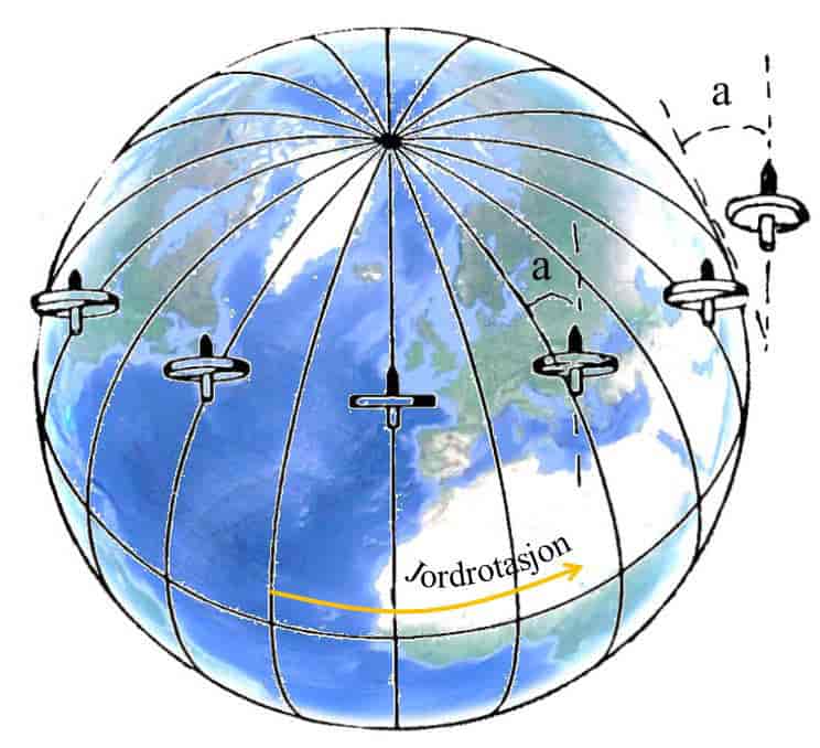 Gyroskop på roterende jordoverflate