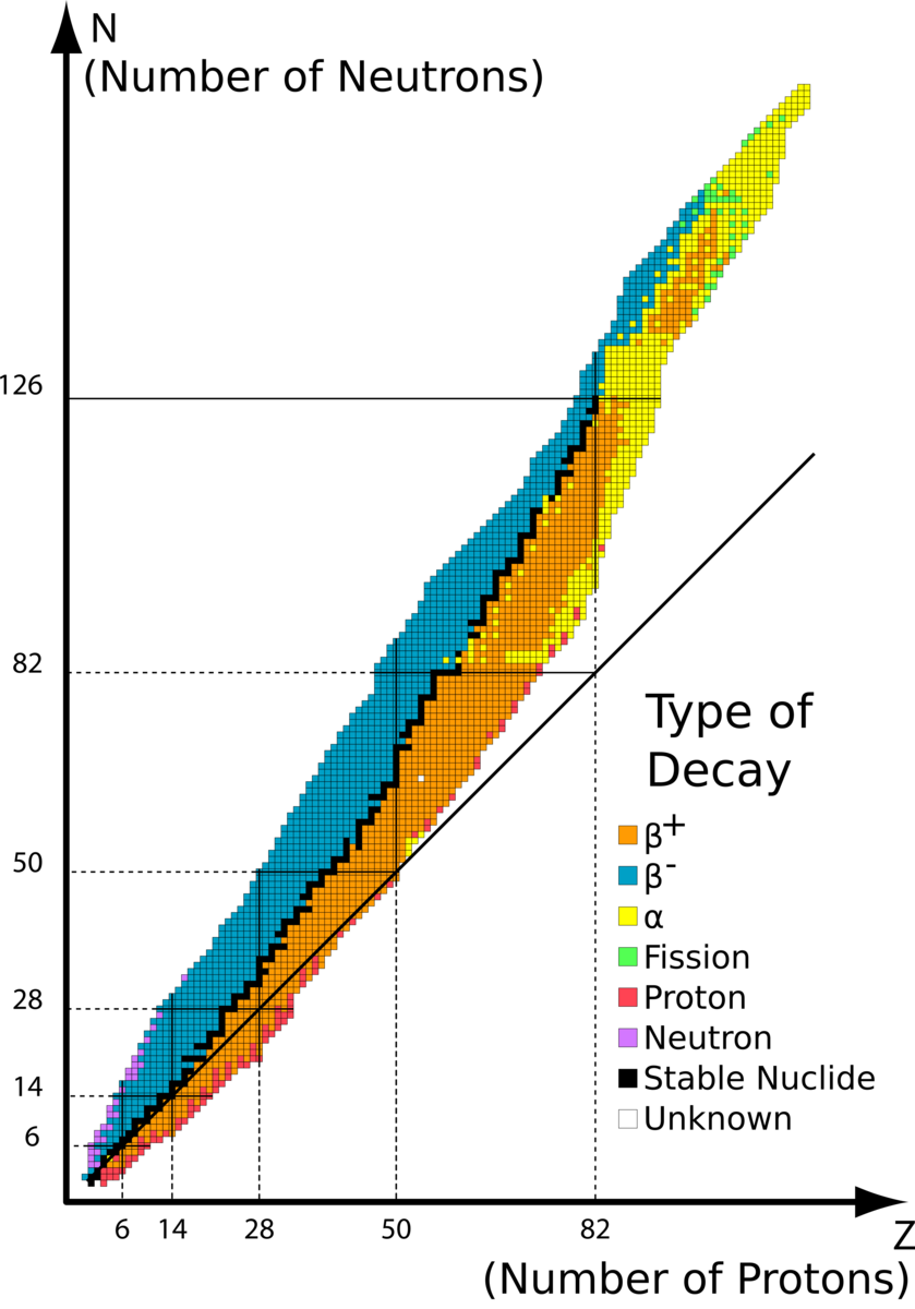 Illustrasjon av stabilitetslinjen i et nuklidekart.