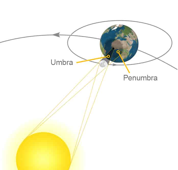 Skjematisk fremstilling av en solformørkelse. Penumbraen utgjør halvskyggeområdet fra hvor bare en del av solskiven blir formørket. Formørkelsen blir total sett innenfra umbraen (helskyggeområdet)