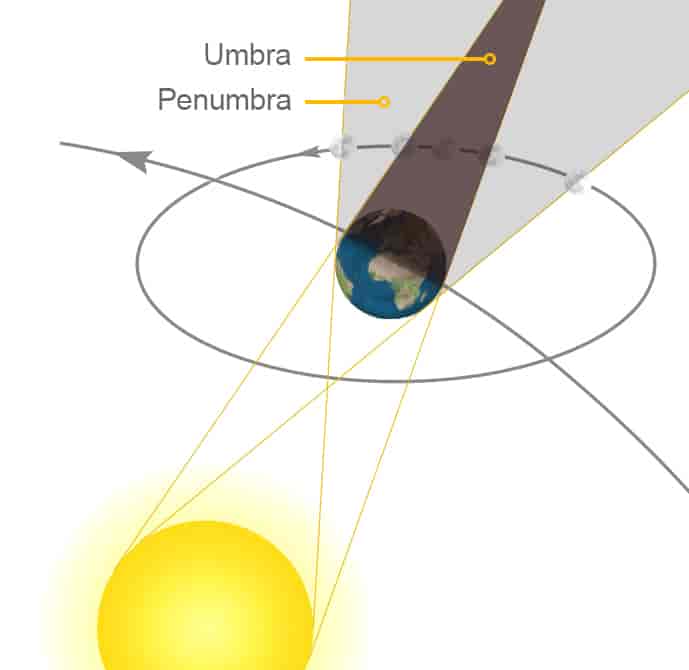 Skjematisk fremstilling av en måneformørkelse som viser halvskyggeområdet (penumbraen) hvorfra formørkelsen kun blir partiell. Den elliptiske månebanen illustrerer Månens mulige posisjoner i forhold til penumbra og umbra.