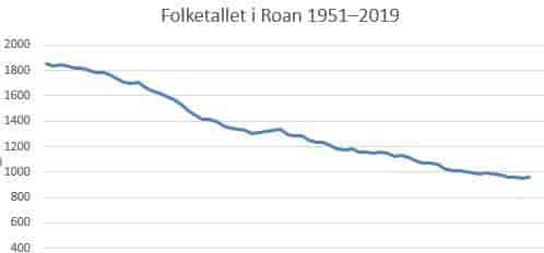  Folketallet i Roan 1951–2019