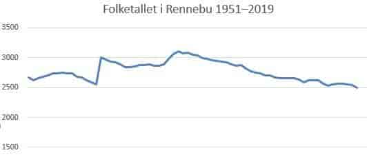  Folketallet i Oppdal 1951–2019.