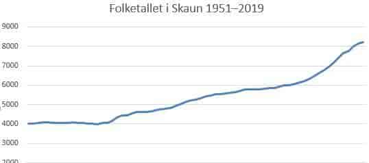 Folketallet i Skaun 1951–2019