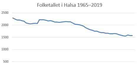 Folketallet i Halsa 1965–2019