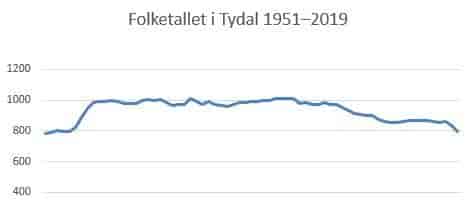 Folketallet i Tydal 1951–2019