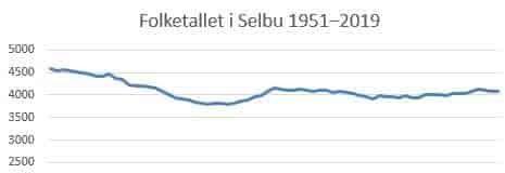 Folketallet i Selbu 1951–2019