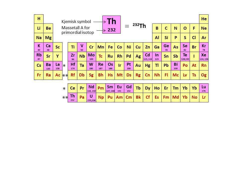 Det periodiske system med grunnstoffer som har primordiale isotoper (massetallet A under symbolet) i rosa. Grunnstoffer i rødt har bare radioaktive isotoper.