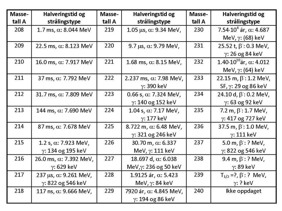 Tabell 1: Kjente thorium-isotoper (per november 2019) med halveringstider og desintegrasjonsmåter