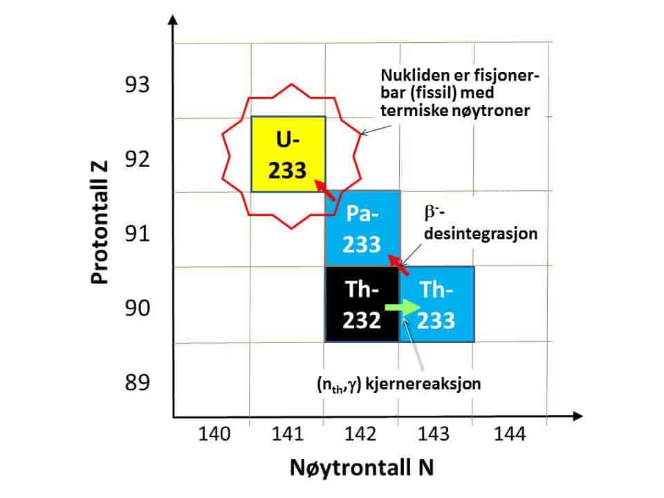 Figur 11. Produksjon av fissilt 233-U fra termisk nøytroninnfangning i 232-Th med påfølgende to beta-desintegrasjoner.