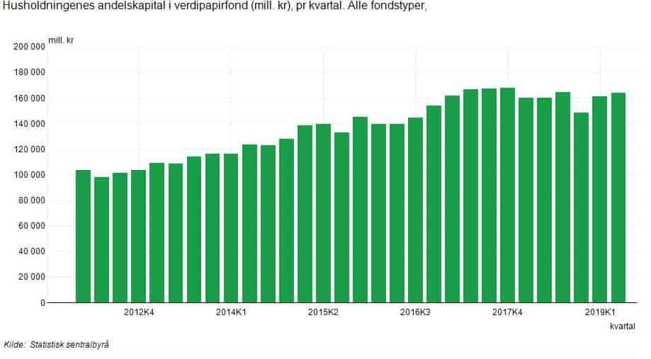 Utvikling i norske husholdningers andelskapital i verdipapirfond (2011-2019)