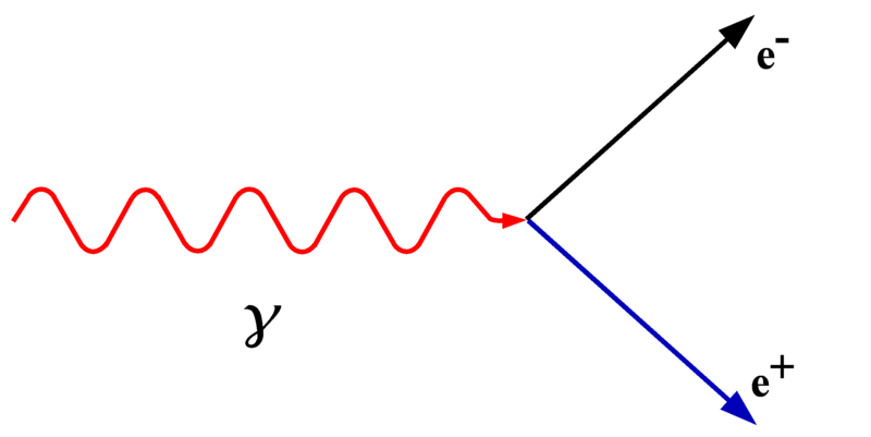 Et foton ( γ) danner et elektron-positron-par