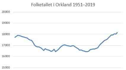 Folketallet i Orkland 1951–2019