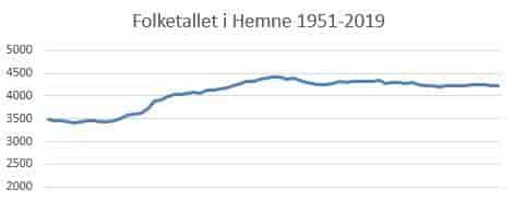 Folketallet i Hemne 1951–2019