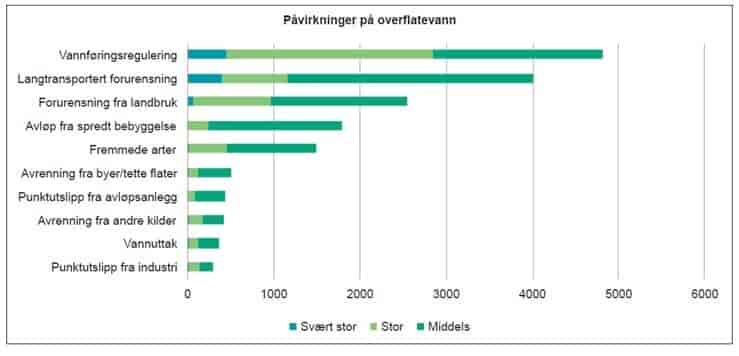 Påvirkningsfaktorer i norske vannforekomster
