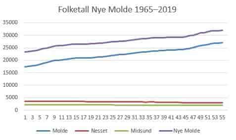 Folketallet i Nye Molde 1965–2019