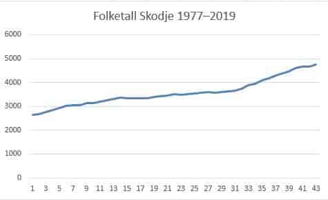 Folketallet i Skodje 1977–2019