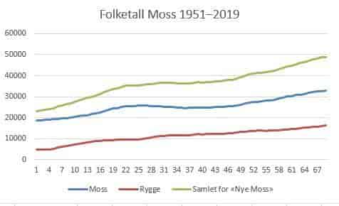 Folketallet i Nye Moss 1951–2019