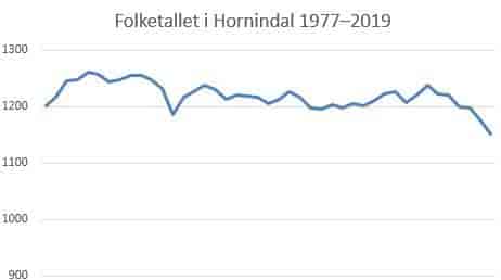 Folketalet i Hornindal 1977–2019