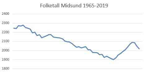 Folketalet i Midsund 1965–2019