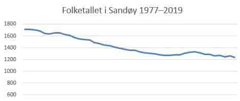 Folketallet i Sandøy 1977–2019