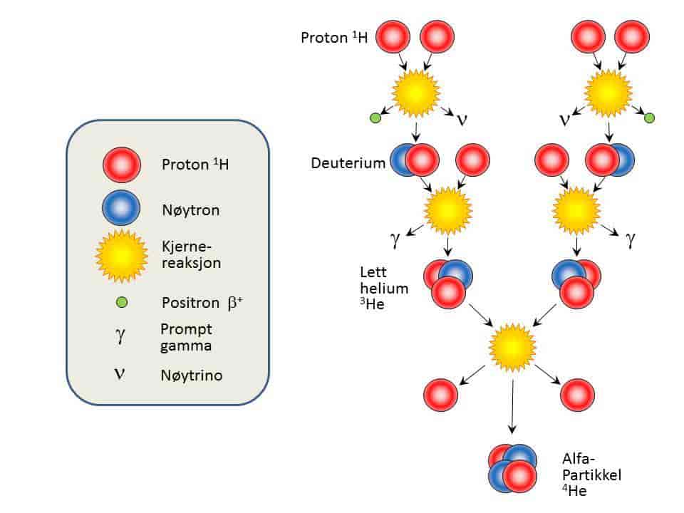 Fig.1. Illustrasjon av en av reaksjonskjedene for fusjon av protoner til helium kjerner.