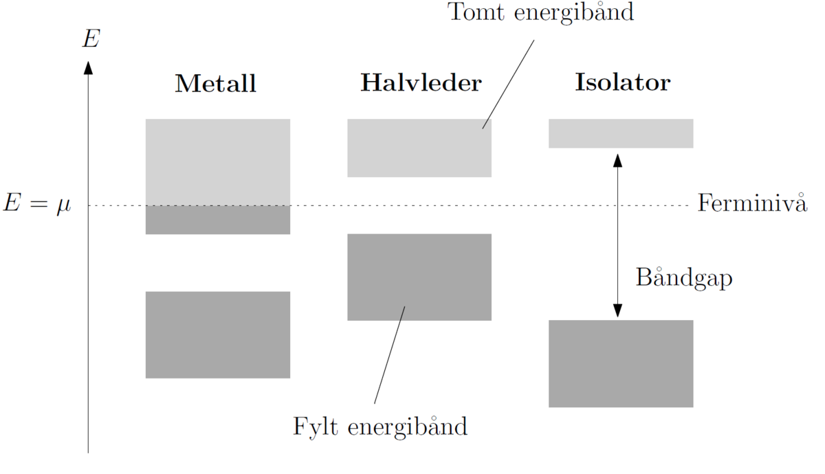 Illustrasjon av båndgap i ulike typer materiale.
