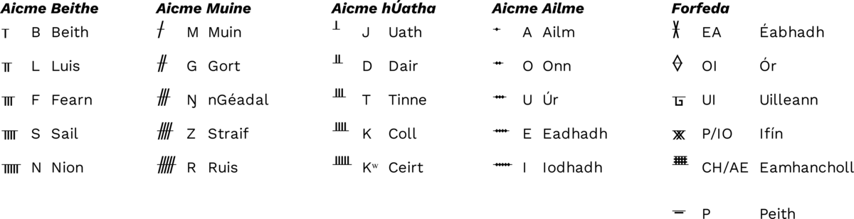 Ogham-alfabetet
