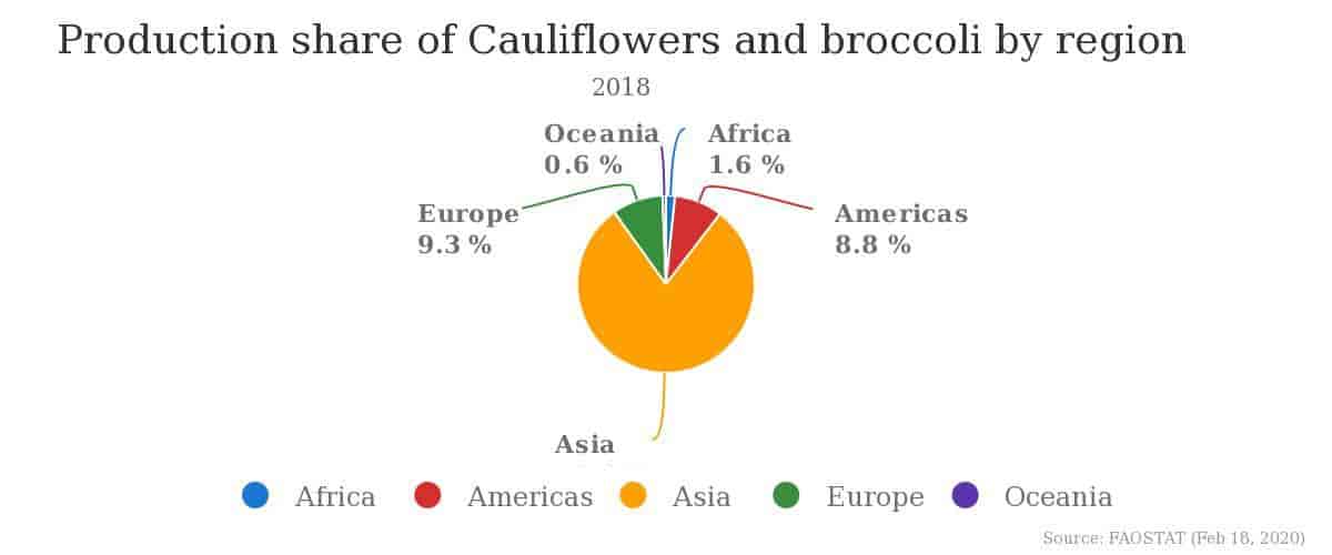Produksjon av brokkoli og blomkål i 2018