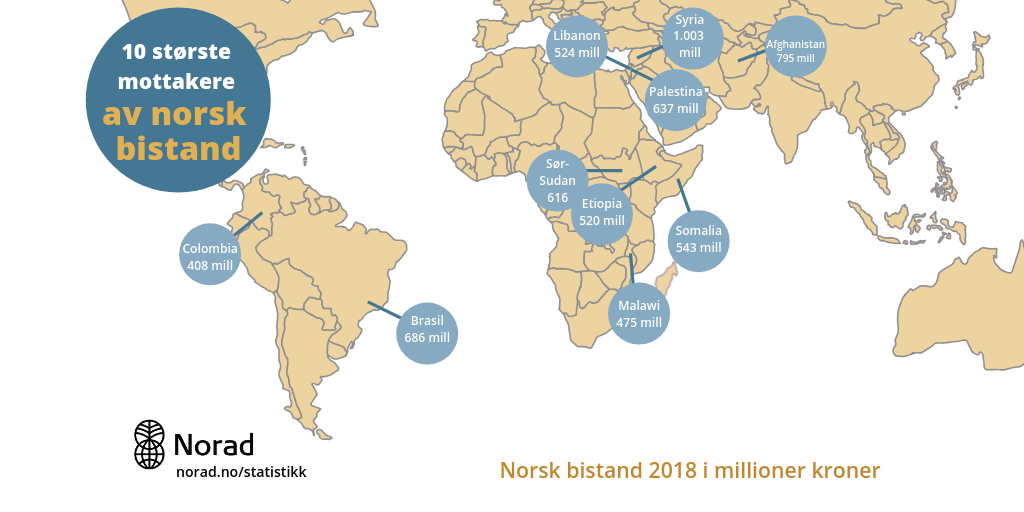 Norsk bistand 2018