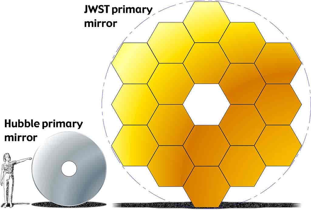 Sammenligning av det 6.5 m hexagonale primærspeilet til NASA's James Webb Space Telescope med det tilsvarende 2.4 m speilet til Hubble Space Telescope.