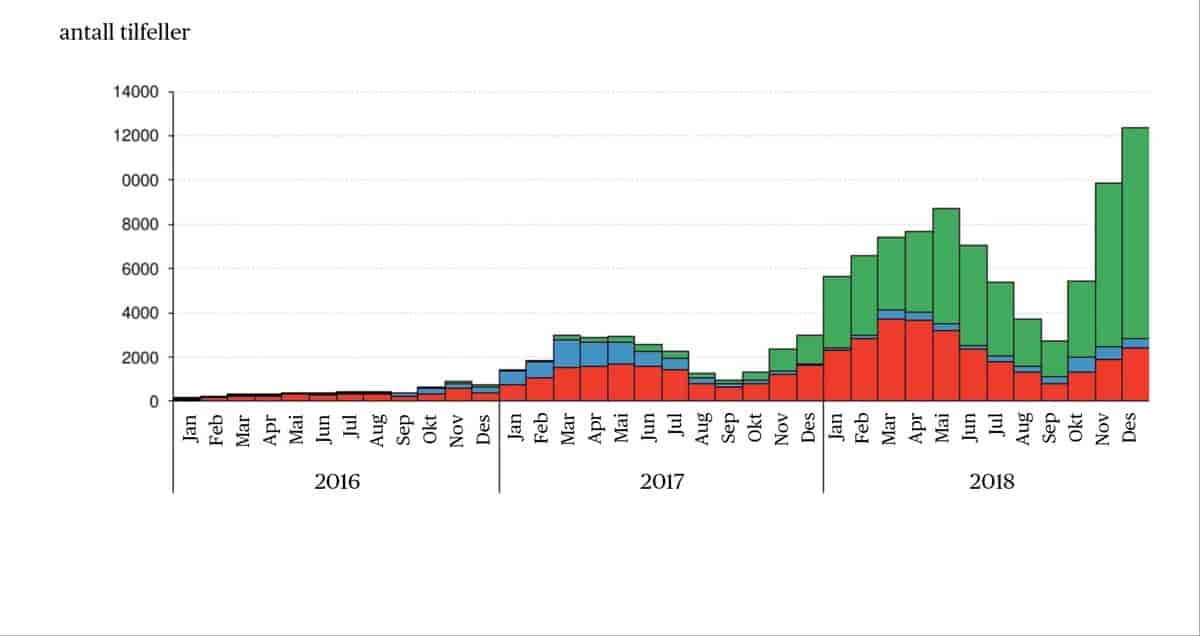 Nye tilfelle av meslingar i Europa 2016–2018