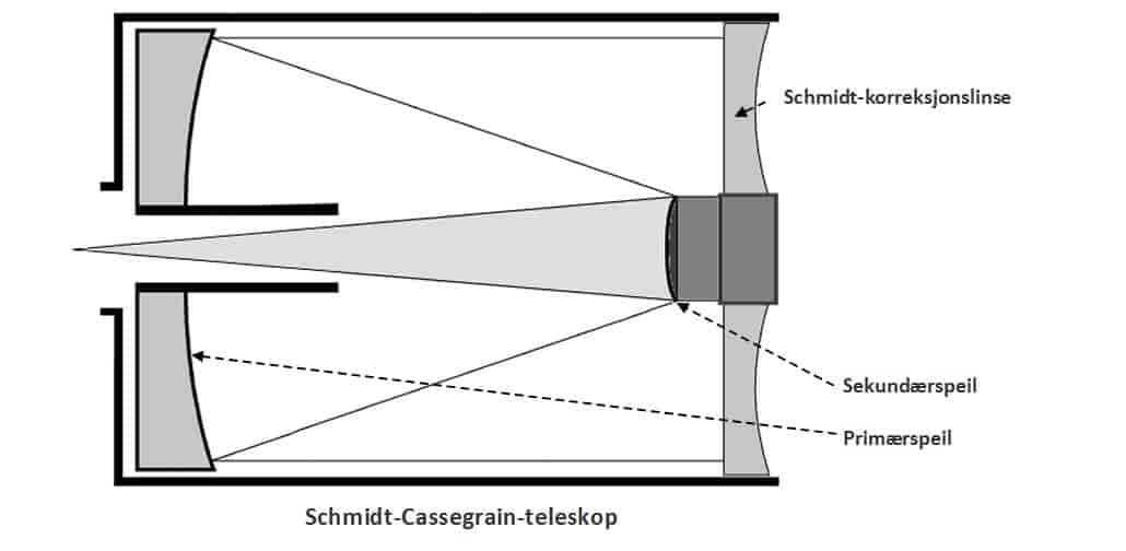 Bildet viser strålegangen og bildefokus (til venstre) i et Schmidt-Cassegrain-teleskop.