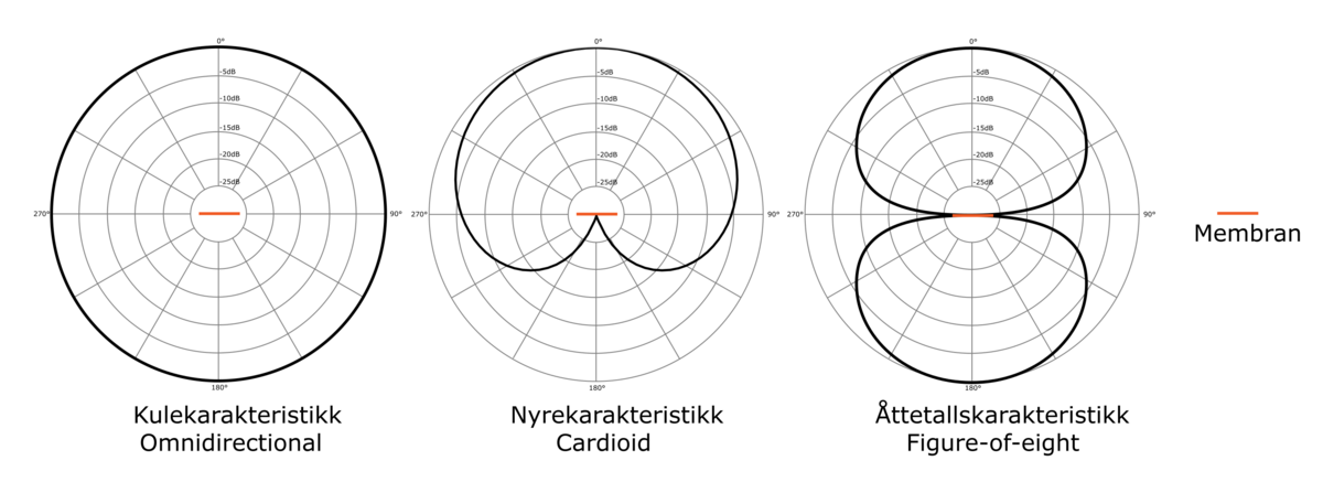 Polardiagrammer for mikrofoner