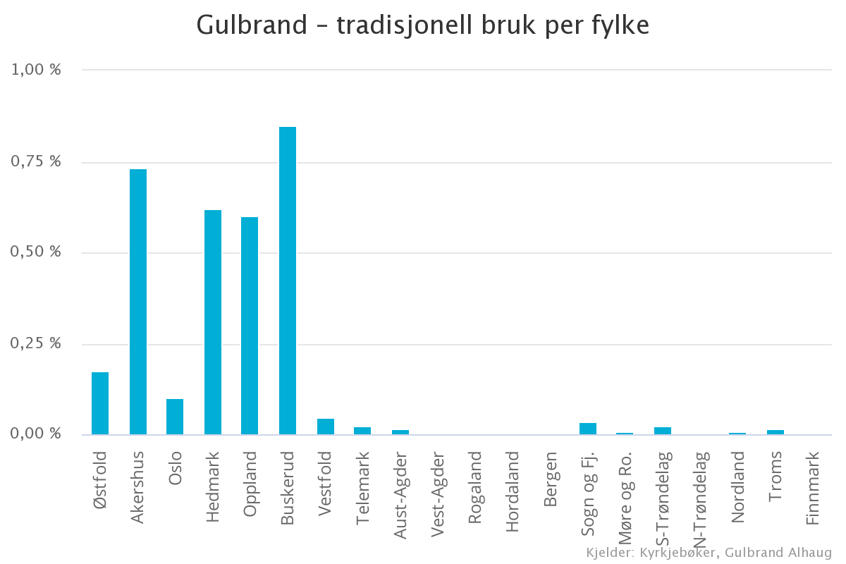 Gulbrand – tradisjonell bruk per fylke