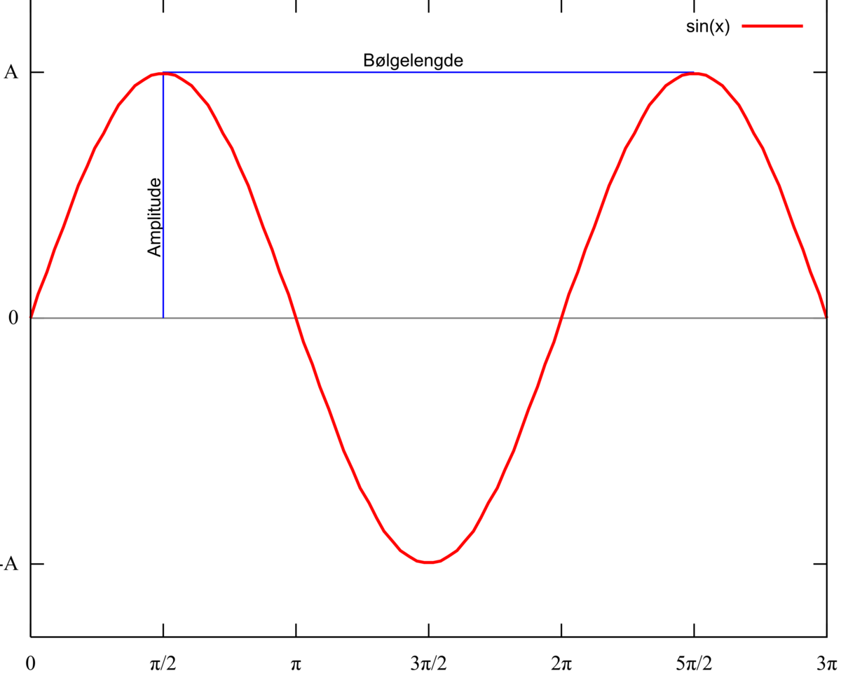 Amplituden og bølgelengden til en sinuskurve