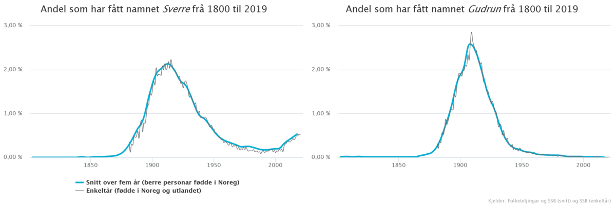 Bruken av namna Gudrun og Sverre 1800-2019