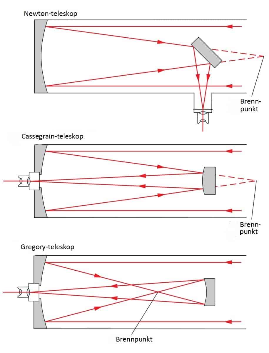 Illustrasjoner av lysstrålegangen i tre vanlige type reflektorer.