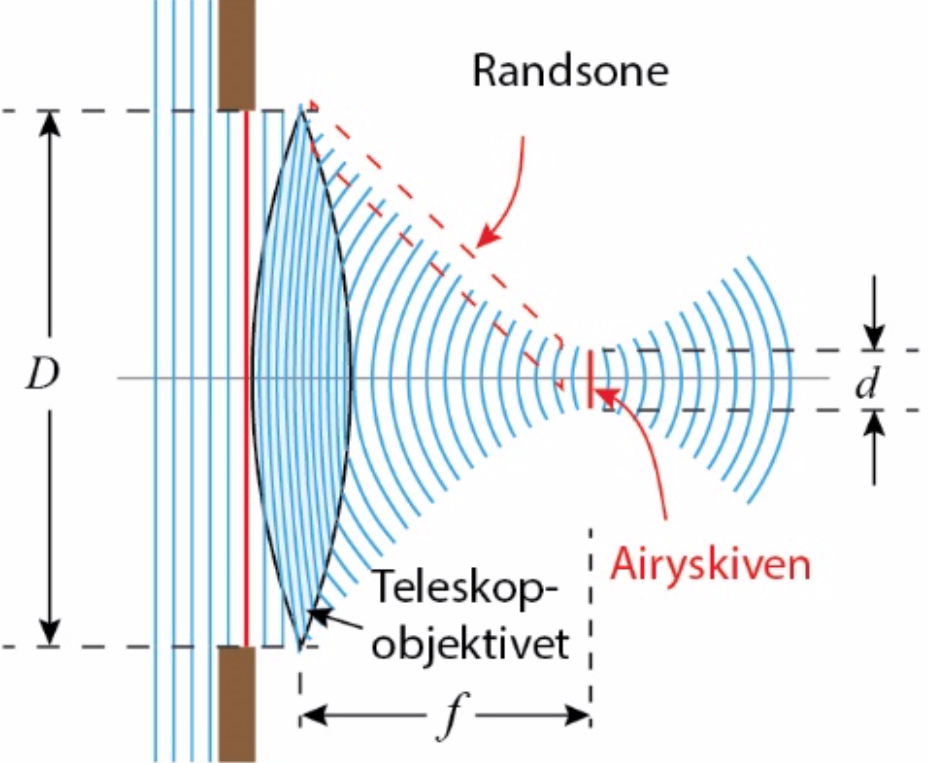 Modifisert figur frå «Physics of Oscillations and Waves», Springer