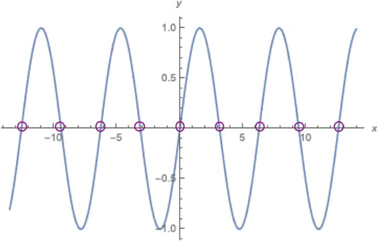 Figuren viser \(y=\sin(x)\) med nullpunkter merket med sirkler