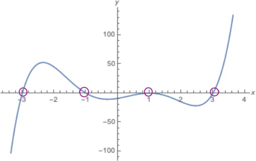 grafisk fremstilling av polynom der nullpunktene er markert