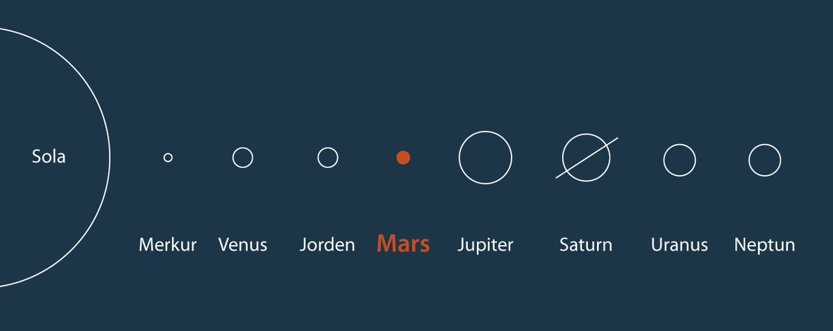 Mars' plassering i solsystemet