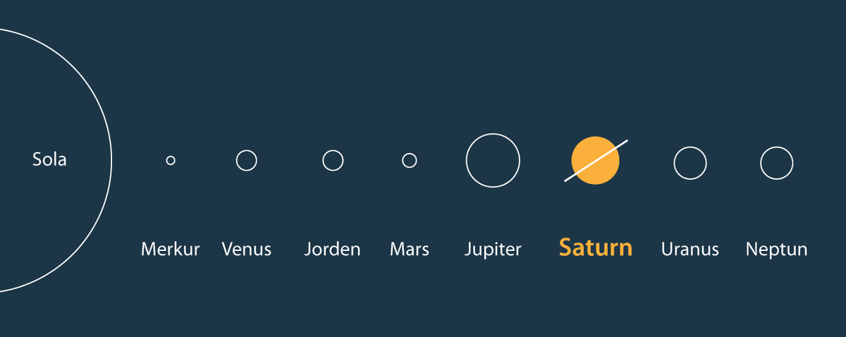 Saturns plassering i solsystemet