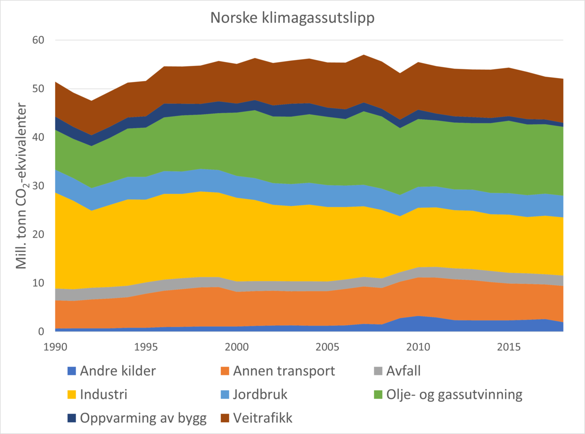 Norske klimagassutslipp, 1990-2018
