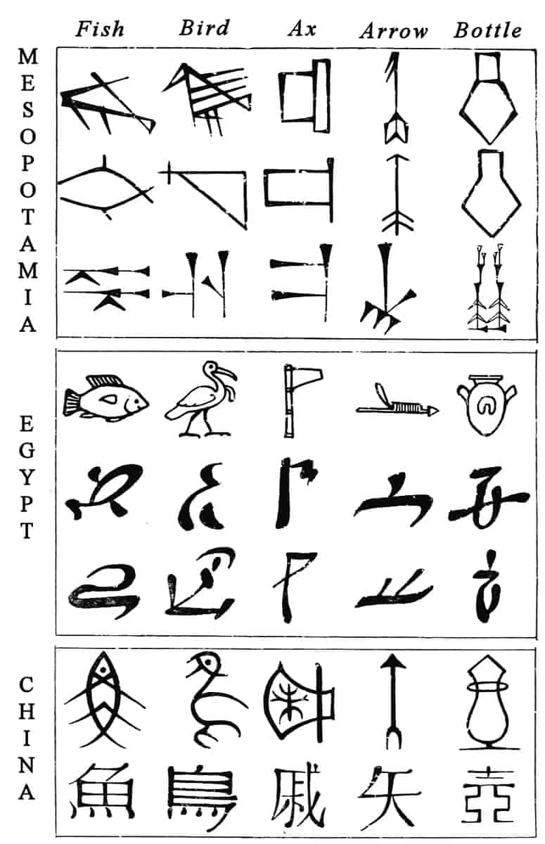 Comparative evolution of Cuneiform, Egyptian and Chinese characters