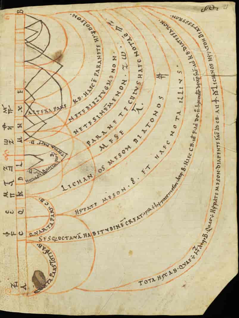 Boethius. De arithmetica et geometria. De musica. (1100-tallet)