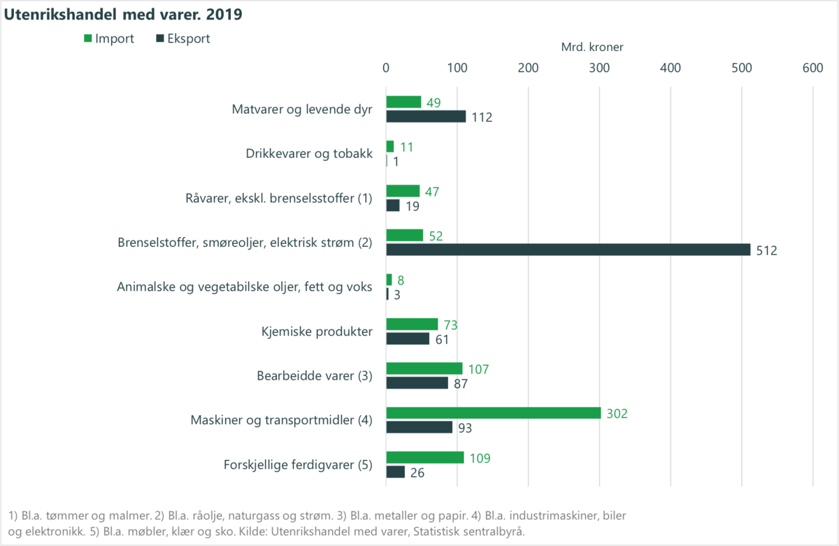 Norges handel i varer 2019