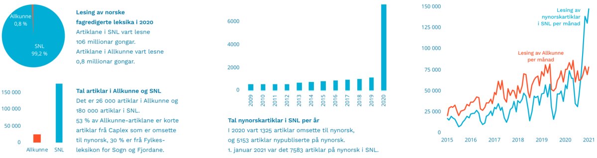Nynorskstatistikk 2020, samanlikningar SNL og Allkunne