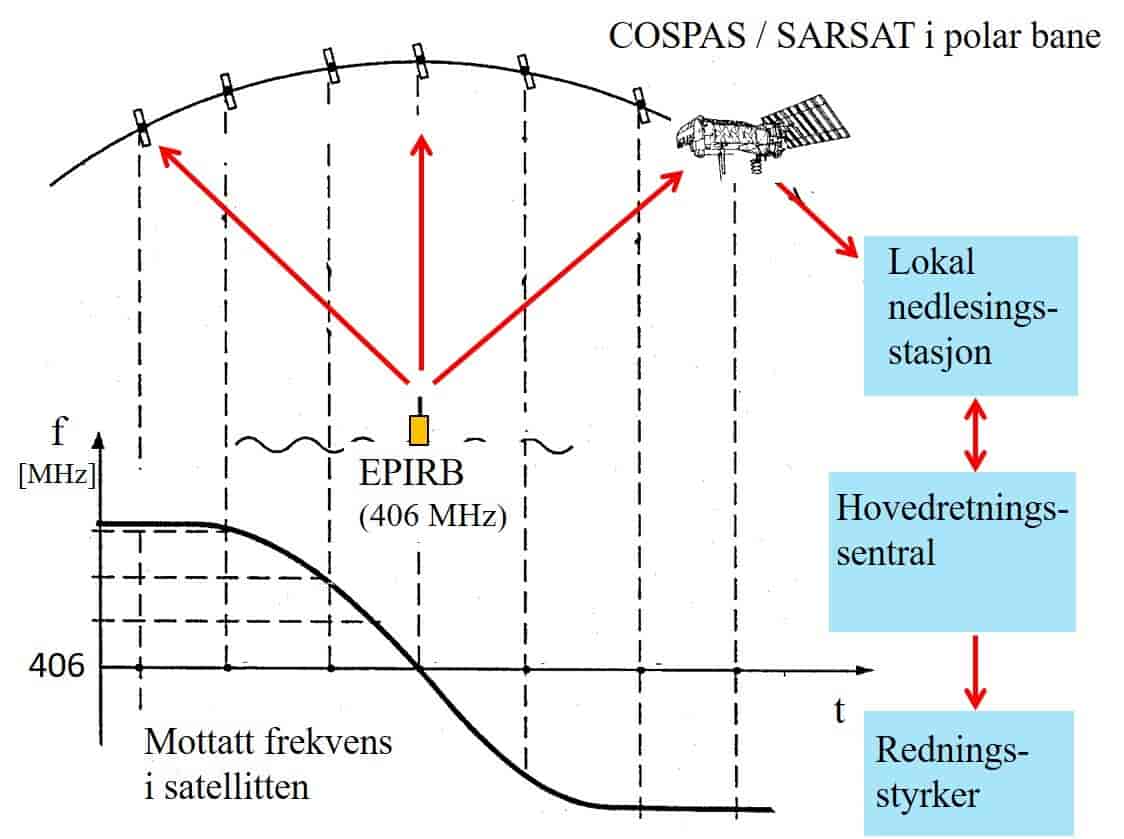 COSPAS-SARSAT
