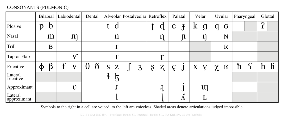 Konsonanttavla (pulmonisk), skrifttype IPA Kiel / LS Uni (serif), 1200 pikslar/tomme