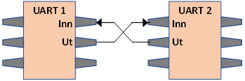 Blokkdiagram for kopling mellom to UARTer.